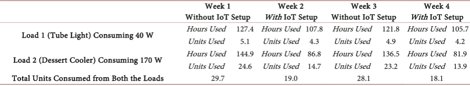 Table 1. Observation table showing the amount of energy consumed over a time period of 4 weeks