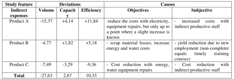 Table 2.3. Situation of deviations for indirect expenses and their causes 