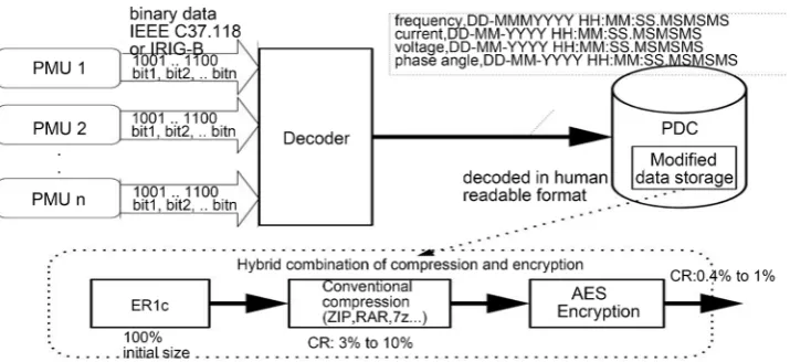 Figure 1. Secure Data Storage Architecture for Streaming PMU data in PDC’s. 