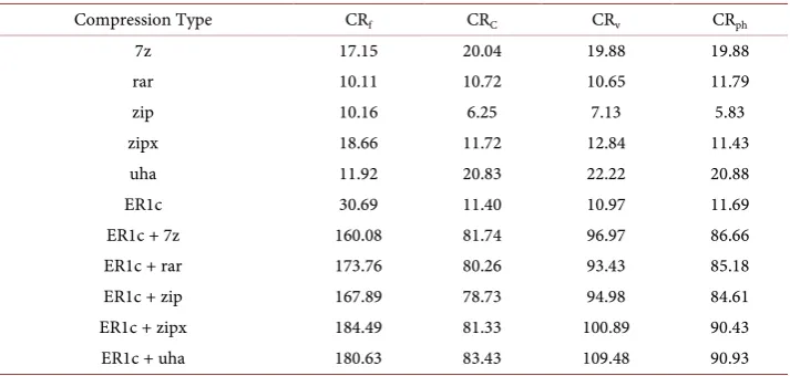 Table 1 and than other conventional compression techniques. The more the data to compress, the better the utilization of ER1c compression is good