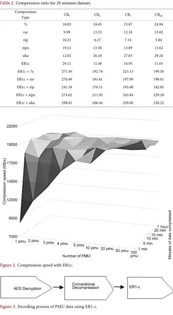 Table 2. Compression ratio for 20 minutes dataset. 