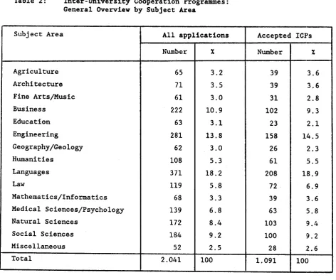 Table 2: Inter-Unl.verslty Cooperatlon Progrannes:General. Overvlew by SubJect Area