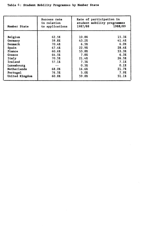 Table 6: Student lloblllty Prograrnnes by llenber Stat.