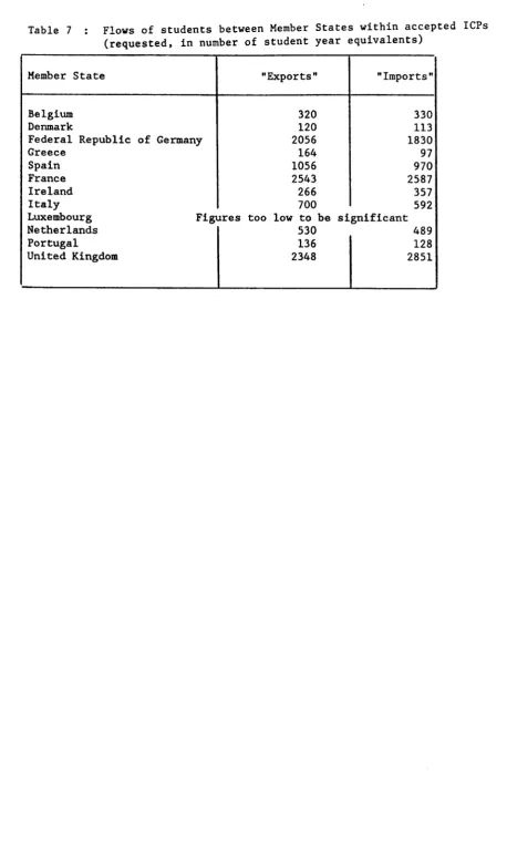 Table 7 : Flows of students between Member(requested, ln number of student