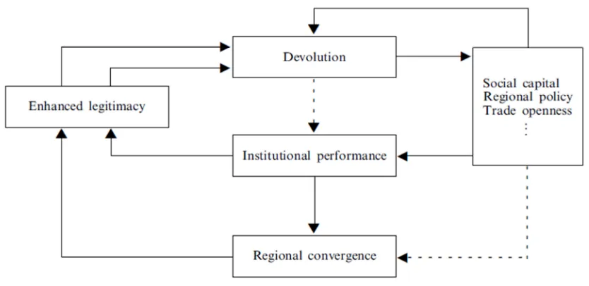Figure 1- Regional disparities in 1996 and 2006.  