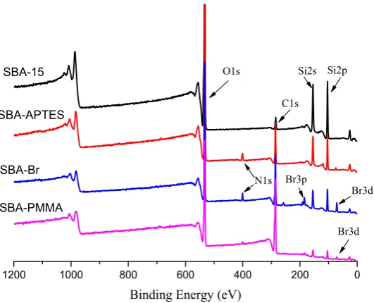 Figure 2. XPS spectra of SBA-15, SBA-APTES, SBA-Br, and SBA-PMMA. 