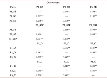 Table 2. Correlations between the plots of each strategy. 