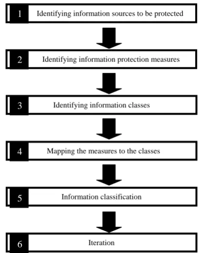 Figure 1: A Six-Step Approach to Data Classification 
