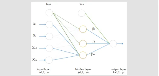 Figure 2: Single hidden layered feed forwarded neural network.