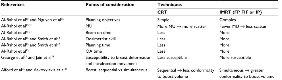 Table 1 Summary of the points of comparison between CRT and IMRT