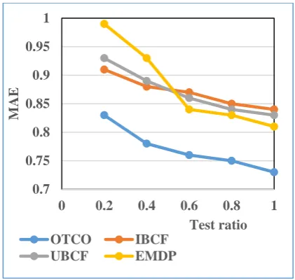 Fig 2 Comparison on MAE using various test ratio  