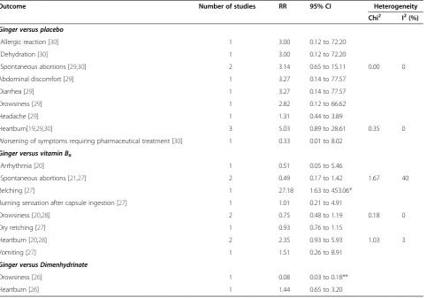 Table 2 Pooled estimates of effect size (95% confidence intervals) expressed as weighted relative risk for adverseevents and side-effects of ginger versus control group (Placebo, Vitamin B6, Dimenhydrinate)