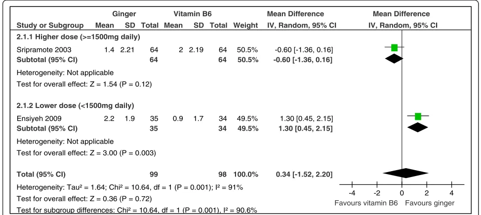 Figure 4 Forest plot of the improvement in nausea symptoms as measured by the change in VAS scores (ginger versus Vitamin B6):subgroup analysis regarding dose (≥1500 mg versus < 1500 mg).