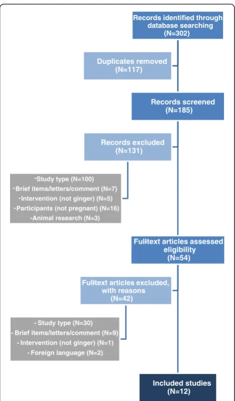 Figure 1 Diagrammatic representation of the process followedin the selection of studies.