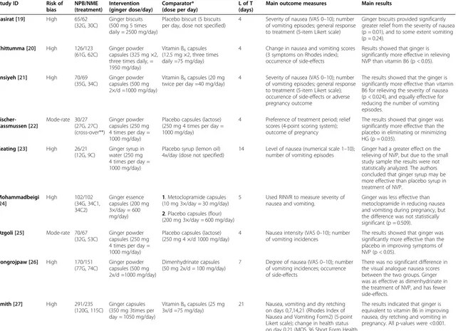 Table 1 Characteristics of included studies