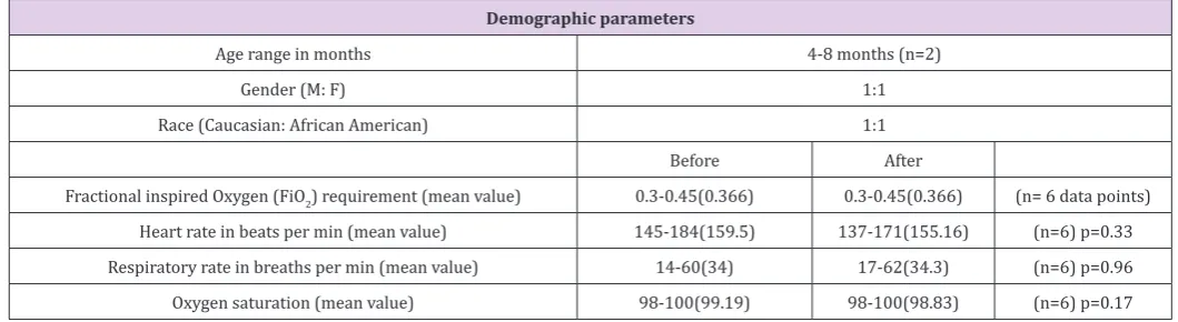 Table 1: Demographic information on the two subjects and their cardiorespiratory parameters compared before and after exhaled breathe condensate collection.