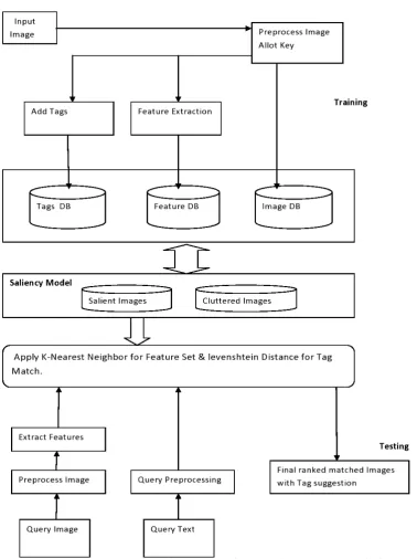 FIG 6. PROPOSED SYSTEM OF  AN EFFICIENT & DETAILED DIGITAL IMAGE FEATURE EXTRACTION METHOD USING K-NN ALGORITHM AND IMAGE TAGS