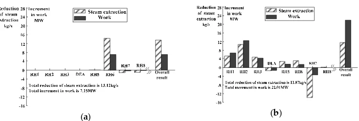 Figure 6. Effects of waste heat utilization on the steam turbine regenerative heaters