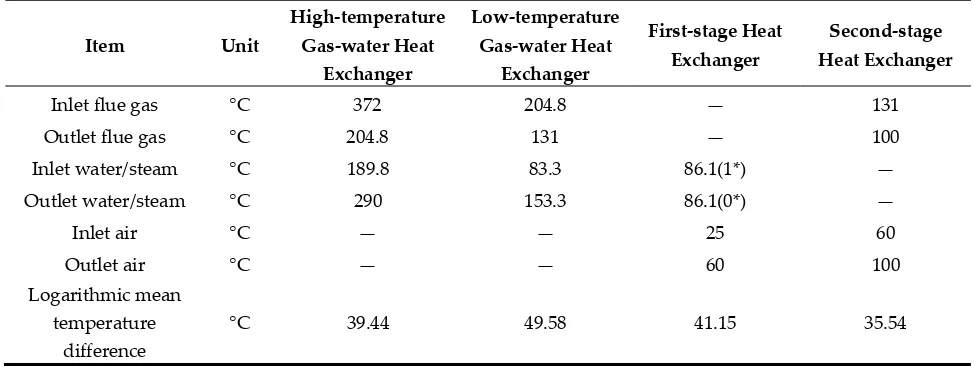 Table 3. Main heat exchange equipment parameters. 