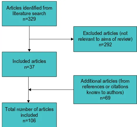 Figure 3 A flow diagram showing selection of articles for review.