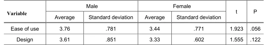 Table 6 shows the variance in the overall satisfaction rate for the areas of quality according to 