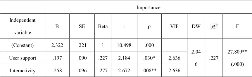 Table 9. The effect of content on the importance of the recommendation service 