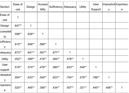 Table 10. Section Ease of 