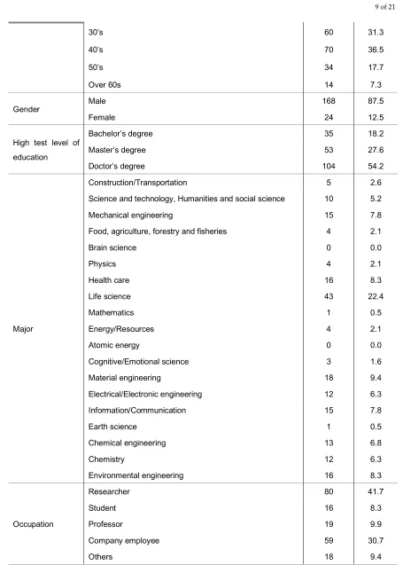 Table 4. Demographic characteristics 