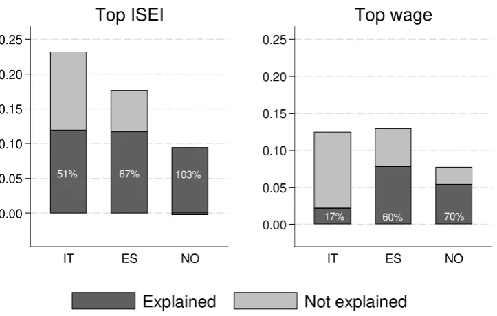 Figure 6 – Decomposition of the differential in the probability of being in a top ISEI occupation (left graph) and in a top wage occupation (right graph) between graduates whose parents are both graduated and those from the lowly educated families