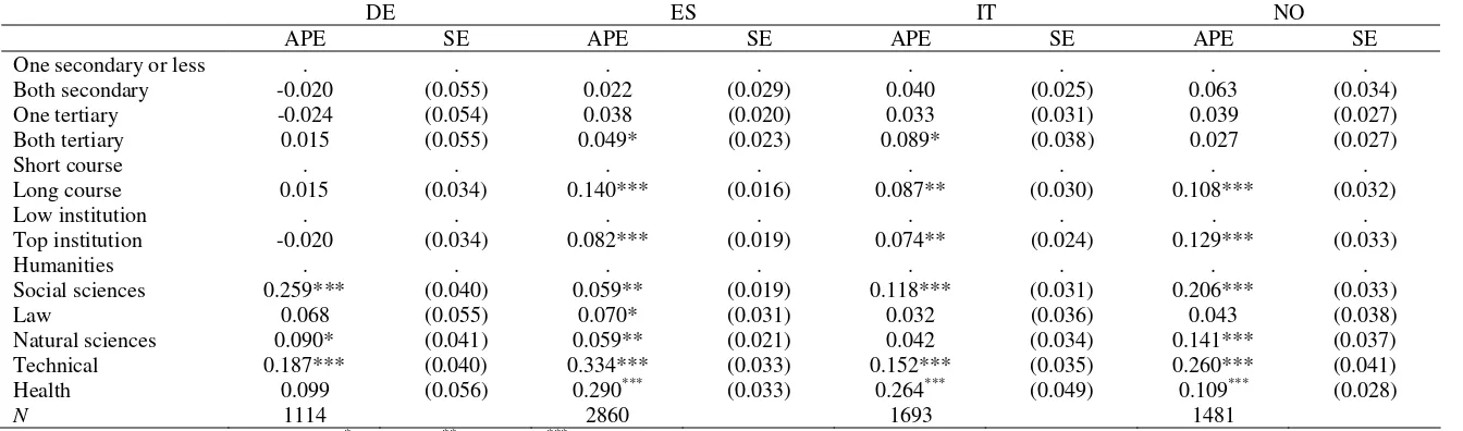 Table A4 – Binomial logistic regression models predicting entrance into a top wage occupationstandard errors and statistical significance at 95%