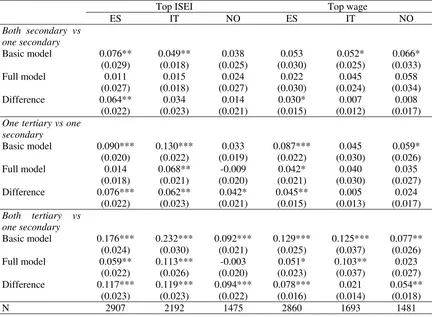 Table A5 – Average partial effects on the probability of being a top status occupation and top wage occupation from basic and full models and their difference, estimated with the KHB method