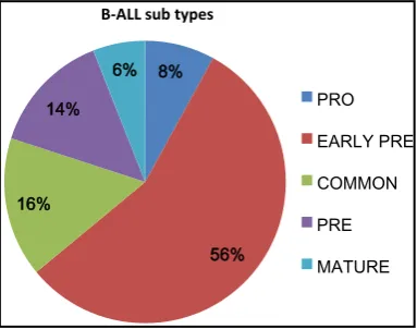 Figure 1. This figure showed the age groups of the study population. 