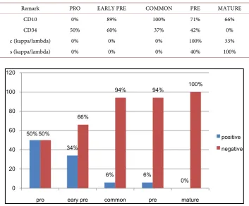 Table 1. Frequency between CD10, CD34, cyto (kappa, lambda), surface (kappa, lambda) posi-tive among diagnosis