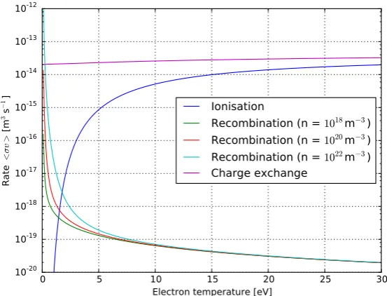 Figure 1. The cross-section rates for ionisation, recombination, and charge exchange are pre-calculatedfor hydrogen species as a function of the plasma temperature [15,16].