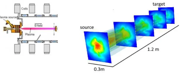 Figure 2. A simple schematic (left) of a linear device (Pilot-PSI in this case [18]) showing the basic