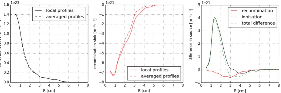 Figure 4. A comparison between average sources for turbulent (solid line) and non-turbulent (dashed