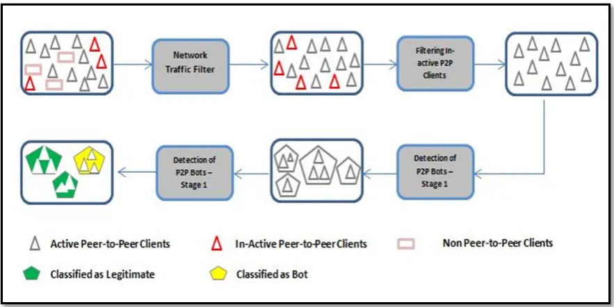 Fig. 2Example of flow clustering to identify P2P hosts  