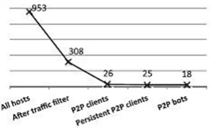 Fig. 4Challenges for attackers to instruct bots to contact  different peers to peer  
