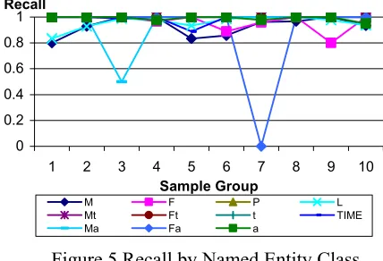 Figure 5 Recall by Named Entity Class 