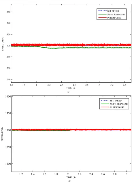 Figure 5. (a) Regulatory response for 5% load addition; (b) Regulatory response for 5% load reduction