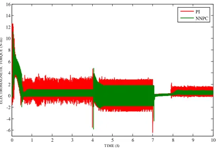 Figure 6. Electromagnetic torque. 