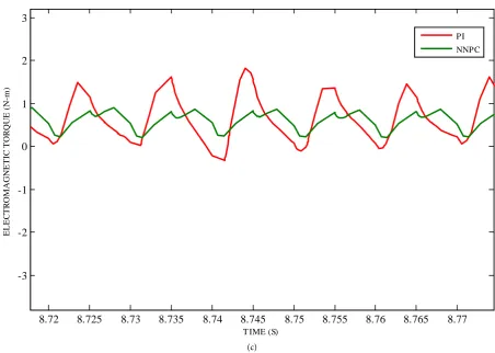 Table 2. Speed ripples in% of final speed and torque average. 