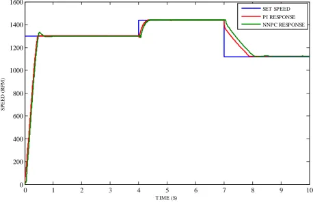 Figure 2. Open loop response of the proposed single phase induction motor at no load. 