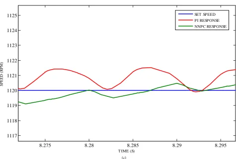Figure 4. (a) Steady state response at full load (at 1300 rpm); (b) Steady state response at full load (at 1440 rpm); (c) Steady state response at full load (at 1120 rpm)