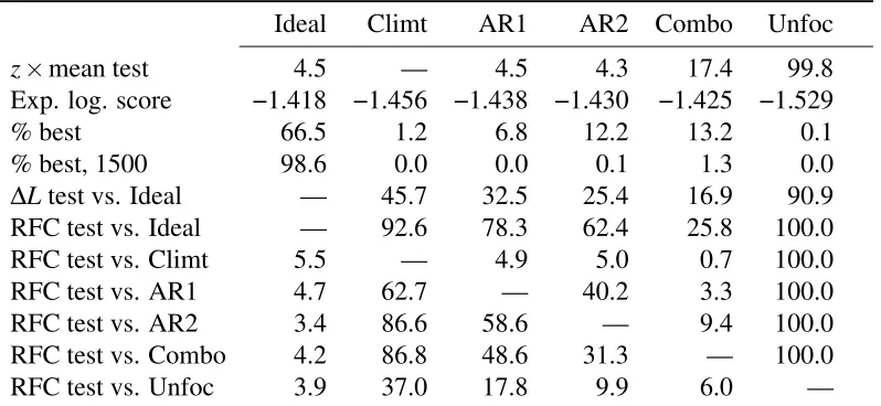 Table 2: Statistics for six forecasts of AR(2)