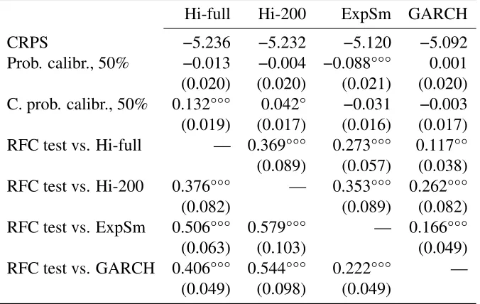 Table 3: Forecasts of RTSI