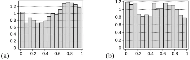 Figure 1: Histograms of PIT values: (a) exponential smoothing; (b) GARCH