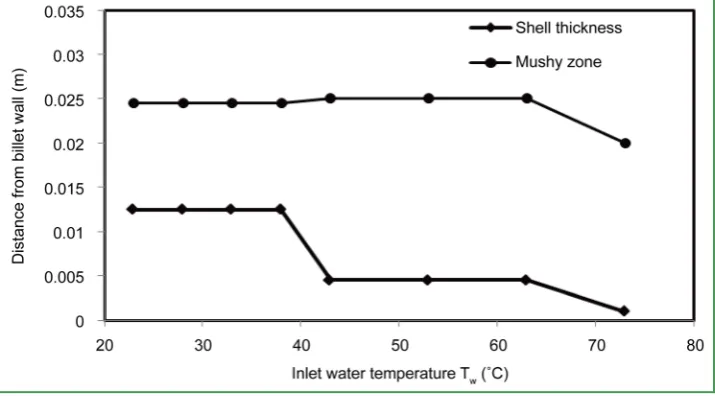Figure 6. Solid shell thickness and Mushy zone at exit section for a range of inlet water tempera-ture Tw