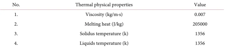 Table 2. Properties of copper which temperature independent. 