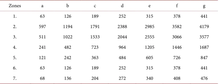 Table 4. Heat transfer coefficient (W/m2) distribution during different cases. 
